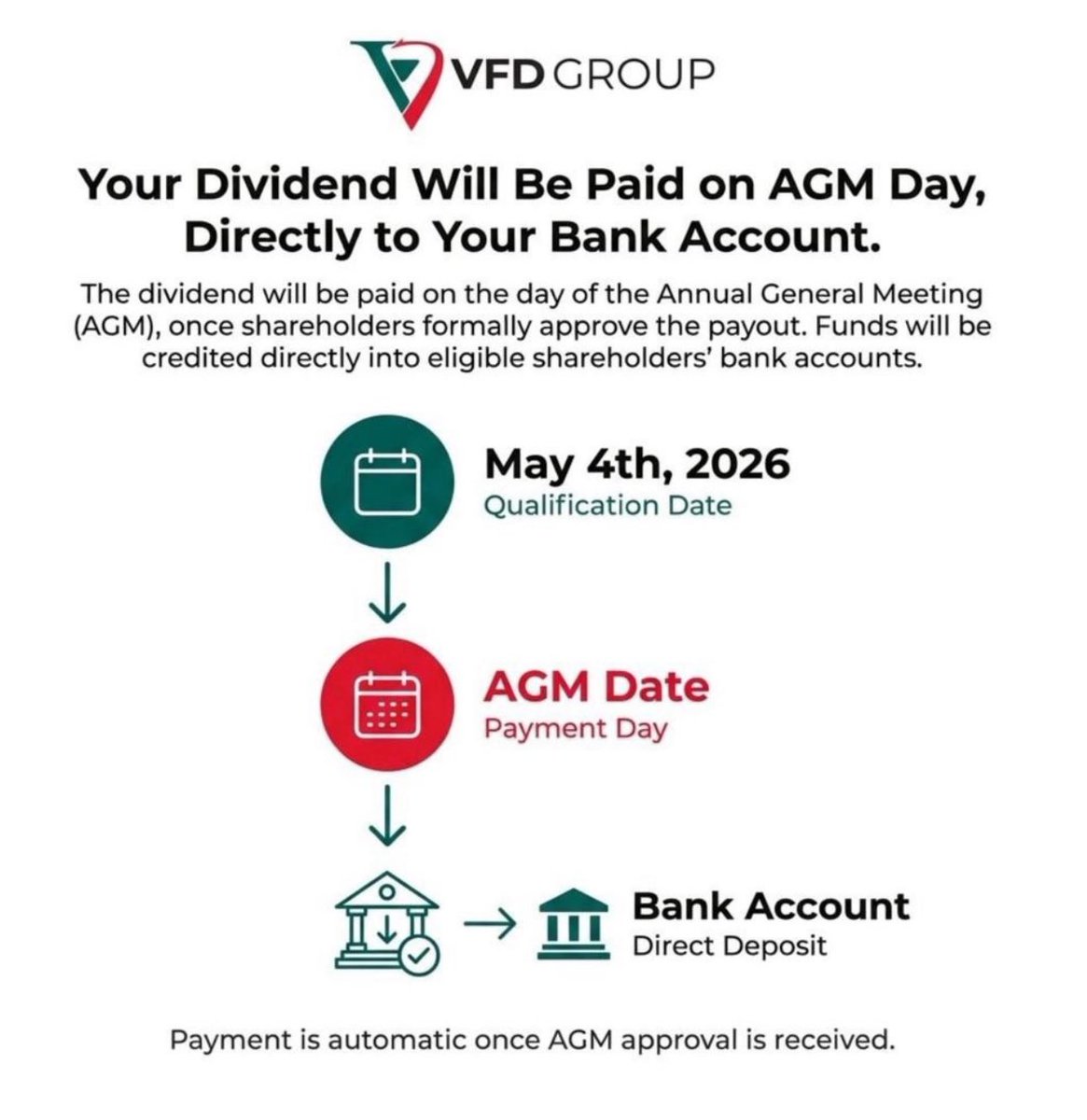 VFD group are offering N0.25 dividend per share. 

You have to own VFD shares from now till May 4th 2026 to qualify for the N0.25 dividend.  

This closes May 4th 2026. 

You can purchase via the Vbank app…