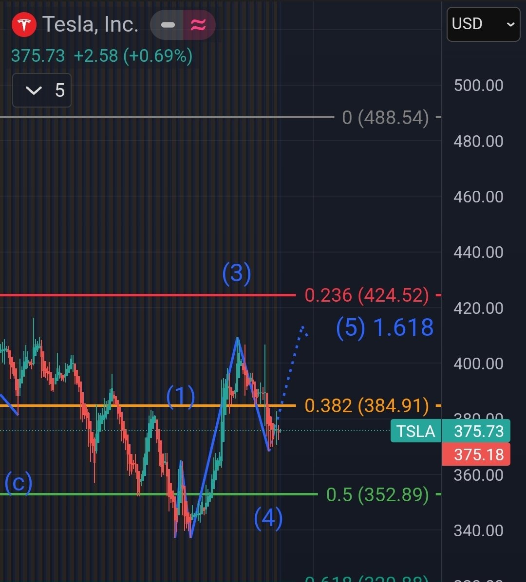 TrippsTrades's tweet image. $TSLA Climb on board. 1hr, 4hr &amp;amp; 2day all point up. The daily is still sorting some things out but I am looking for a push. Fully charged and ready for a breakout. If this is the beginning of the 5th wave on a 2 day chart look to buy and hold on for the ride. #trade