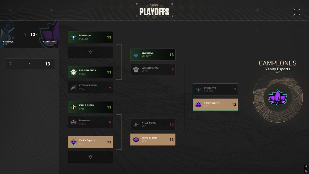 doditoz's tweet photo. Ascenso a Contender en LAN, bastante feli con el team @Crickoz0 ❤️, @Minster_DA @itzRookieWorm @aidden31926 https://t.co/rTT3w5SuGl