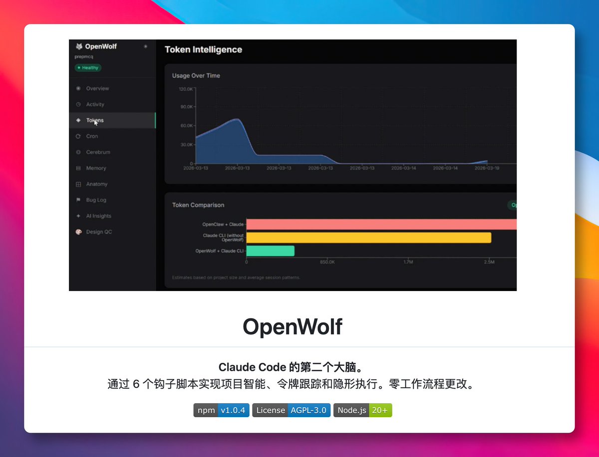 GitHub_Daily's tweet photo. 用 Claude Code 写代码，经常发现它反复读同一个文件、扫整个目录只为找一个函数，token 消耗快得离谱。

最近看到 OpenWolf 这个项目，给 Claude Code 装上「第二大脑」，实测平均省下 65% 的 token 用量。

通过 6 个钩子脚本自动运行，不需要改变任何工作习惯。一条命令初始化，之后正常用 Claude Code 就行，完全无感。

GitHub：https://t.co/WoABUNCtZQ

它会自动生成项目文件地图，标注每个文件的内容摘要和大小，Claude 不用打开文件就能知道里面有什么。

读过的文件会被记录，重复读取直接拦截。你纠正过的错误和编码偏好也会被记住，下次不再犯同样的问题。

还带有 bug 记忆库，修过的问题自动归档，下次遇到类似报错能直接调出历史方案。

如果你用 Claude Code 开发稍大点的项目，token 账单看着心疼，这个工具值得试试。