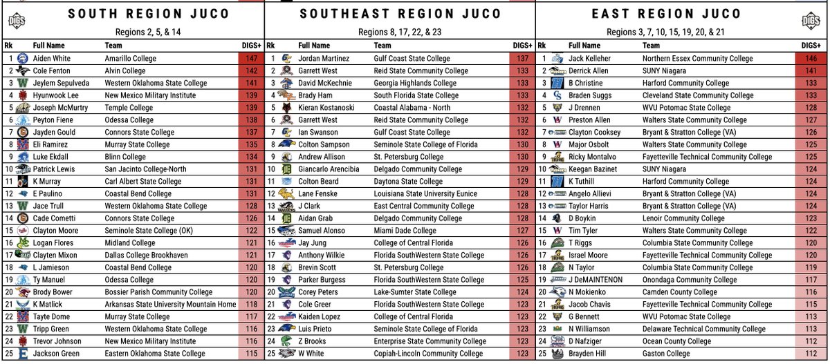 Most, if not all of #JUCOProduct ⚾️ has entered postseason play. I was able to update pitchers across the divisions today. Here are those regional leaders.