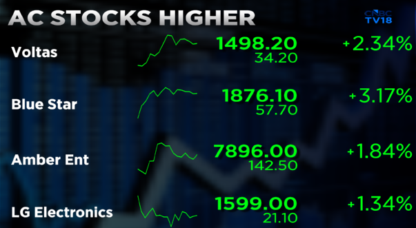 CNBCTV18Live's tweet image. #CBCTV18Market | #AC stocks higher, #BlueStar gains over 3% after #IMD issues heat wave alert across north, central India