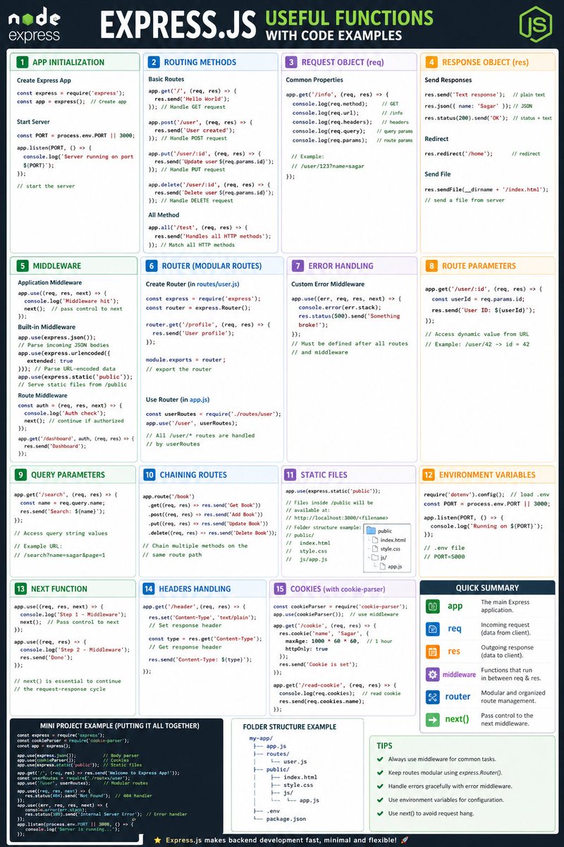 sagarshiroya_x's tweet image. Express.js Cheatsheet

@ChaiCodeHQ 

#ChaiCode #ExpressJS #NodeJS