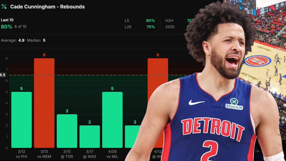 NBA Prop Of The Day 🌽

Cade Cunningham Rebounds UNDER 6.5 

Hit Rate L10: 80% 🎯 

💧Water The ❤️ Button If tailing!

Cade Cunningham is one of the best guards in the league but rebounding has never been his calling card and the numbers back that up completely. He is averaging