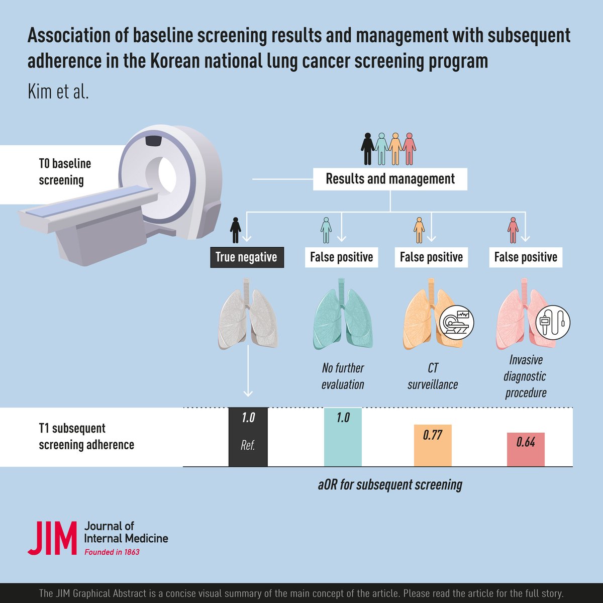 JInternMed's tweet image. New article to read! Association of baseline screening results and management with subsequent adherence in the Korean national lung cancer screening program.

🔗doi.org/10.1111/joim.7…

 #LungCancer #Screening #Adherence #Uptake