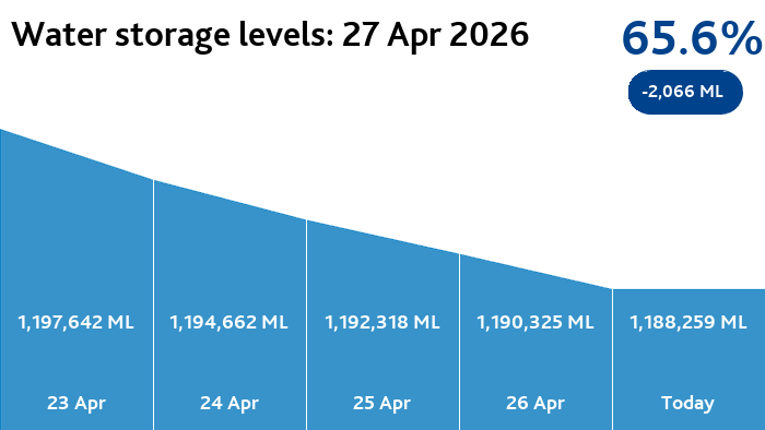 Melbourne Water tweet media