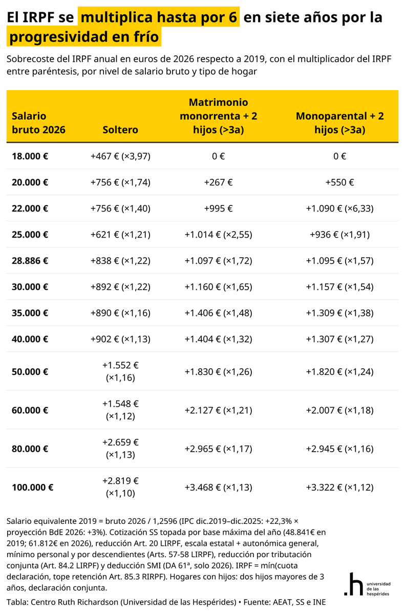 He calculado el IRPF que pagará en 2026 cada tipo de hogar y lo he comparado con el que pagaba en 2019 sobre la misma capacidad económica real, deflactando por IPC. 

Se pueden hacer tres lecturas:

1) Las familias soportan más sobrecoste que los solteros en los tramos medios. A