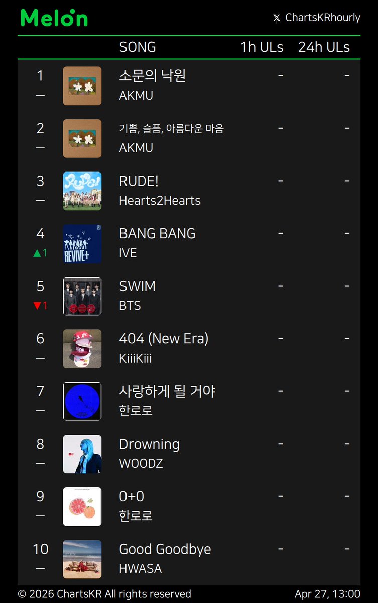 ChartsKRhourly's tweet image. #Melon #genie #FLO #Bugs
Apr 27, 13:00

#AKMU #Hearts2Hearts #IVE #BTS #KiiiKiii #한로로 #WOODZ #HWASA