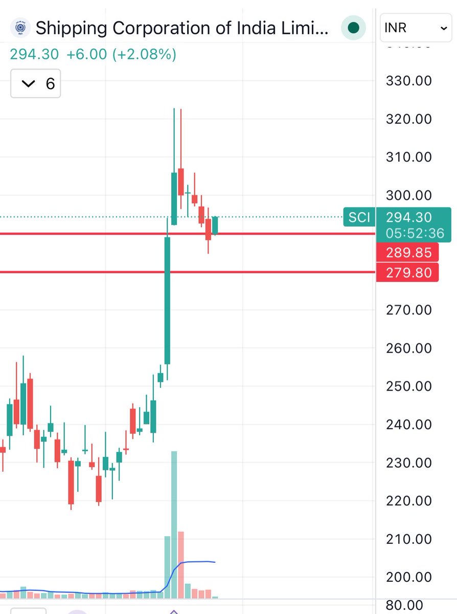 KaushalBhanger's tweet image. #SCI looks good too. 

#stockmarkettrader 
#IndianStockMarket
