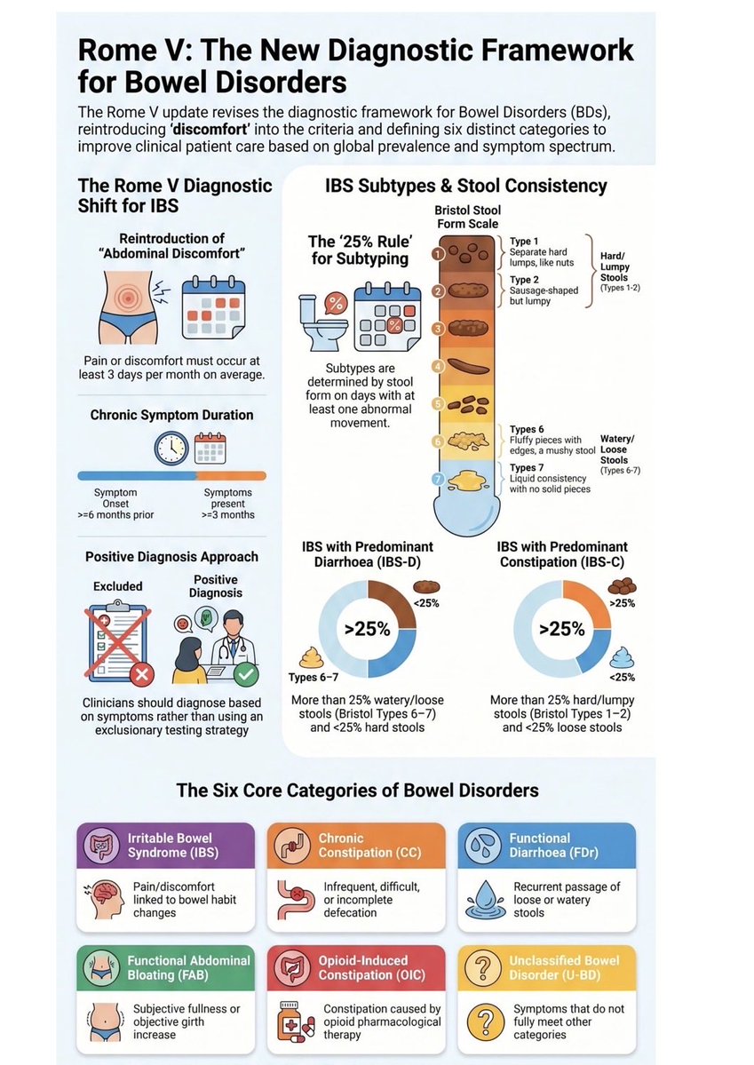 NehaSingh_MD's tweet image. New Rome V criteria 
#GItwitter #Medtwitter #womeninGI