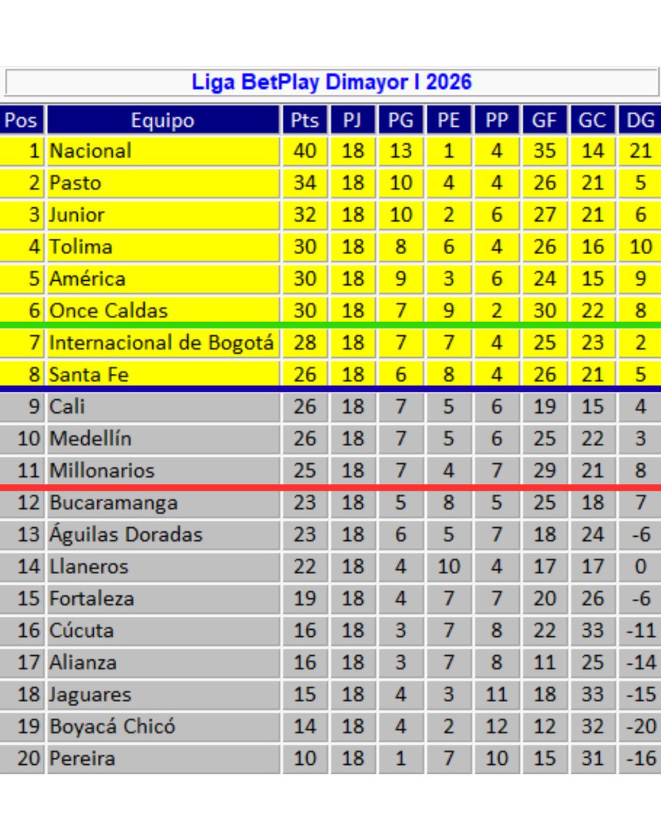 MemoriasDTablon's tweet image. ⚠️ ASI VA LA TABLA 📈🧮📉
Fecha 18 Liga Bet Play 2026-1

👉🏼 El número mágico será 29 + ⚽
👉🏼 Existe un minimo % de ingresar con 28 + ⚽
👉🏼 Solo serán 19 partidos.

1 #Nacional : 40 Ya clasificado 👍🏼
2 #Pasto : 34 Ya clasificado 👍🏼
3 #Junior : 32 Ya clasificado 👍🏼
4 #Tolima : 30
