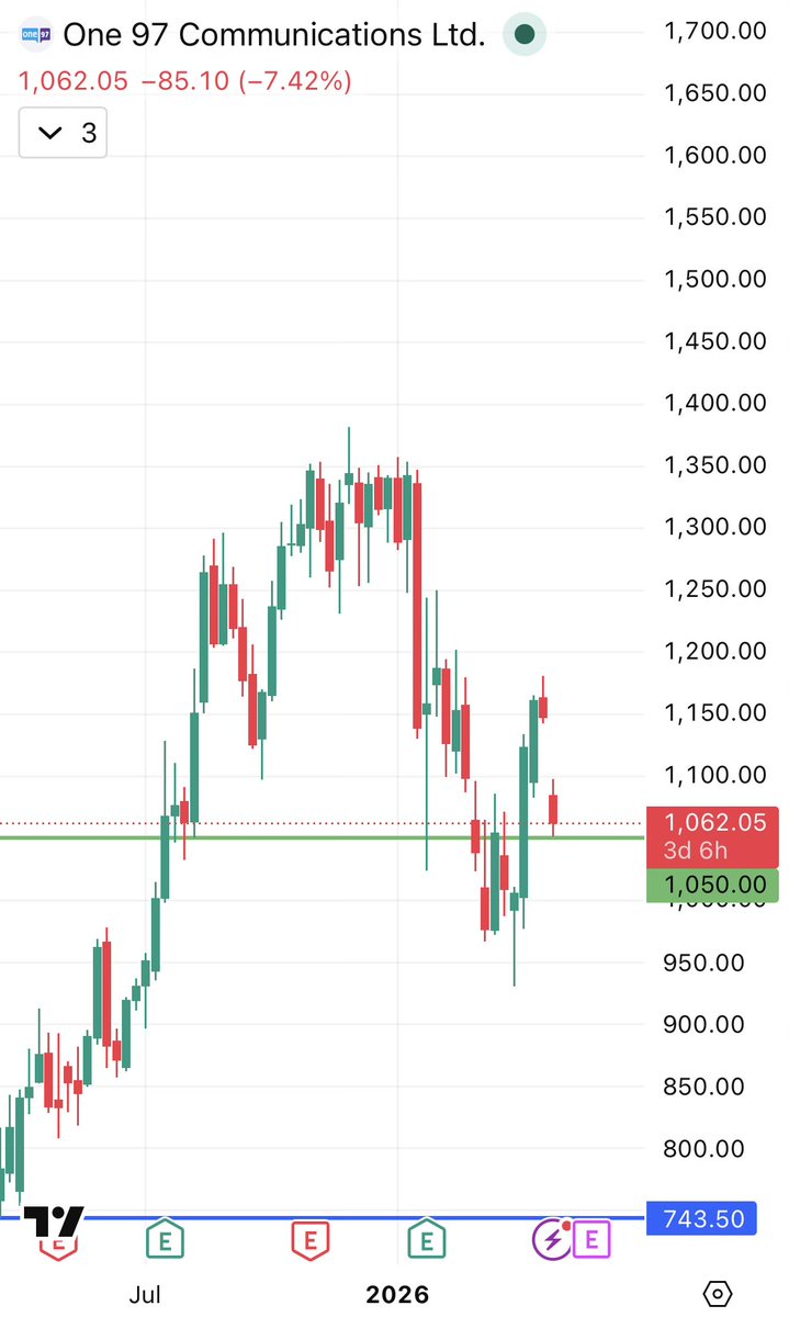 vinance02's tweet image. One picture to depict both fundamental and technical drives the market!

#paytm #rbi #license