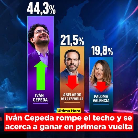 Iván Cepeda lidera la intención de voto con un 44,3 %, marcando una clara  ventaja frente a sus contendores y consolidándose como el favorito en el  escenario electoral actual. La cifra lo