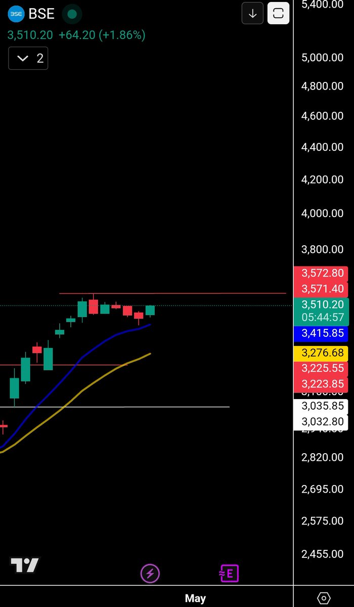 me__kaushik's tweet image. #BSE

Entered at 3485

SL- 3412