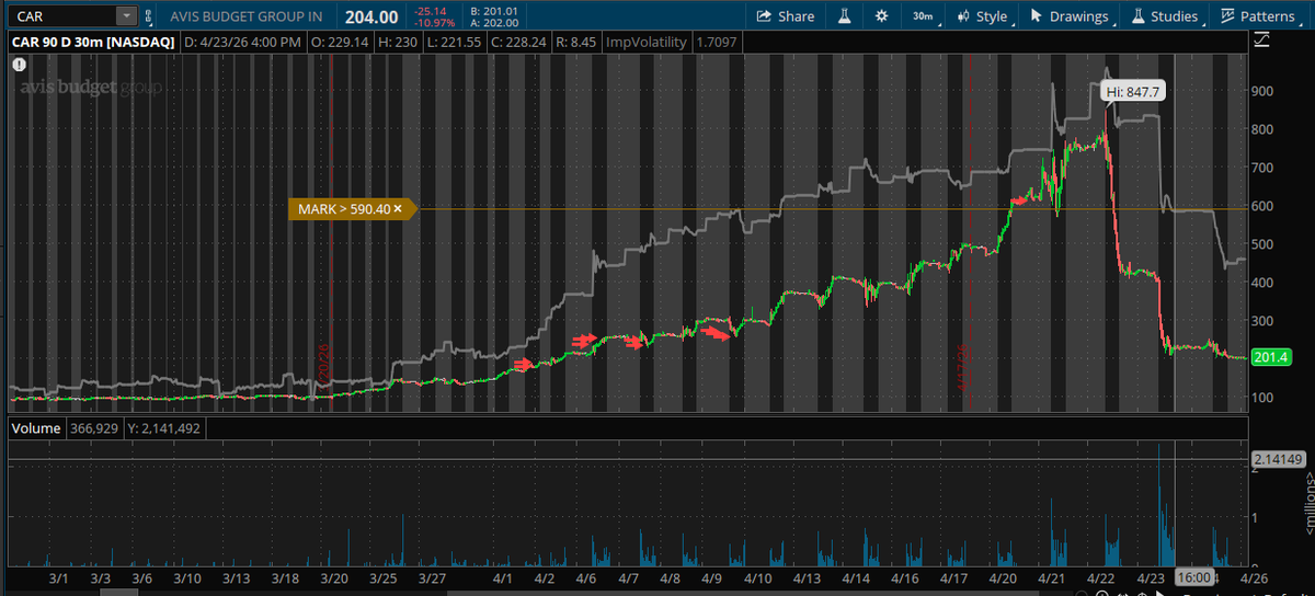 RHass51's tweet image. Last week Avis rent a car Ticker symbol #CAR Had perhaps the most textbook short squeeze and blow off top since Volkswagen. Monday up 20% Tuesday iv Near 3.00 Wednesday parabolic blow off  and then waterfall down to 200. Did you miss it?