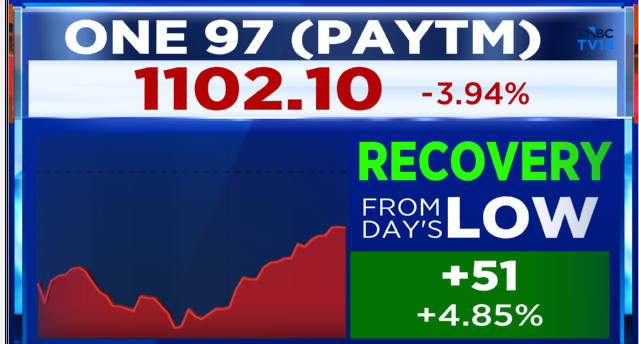 CNBCTV18Live's tweet image. #CNBCTV18Market | #Paytm recovers nearly 5% in trade, winds-up Paytm Payment Bank biz
