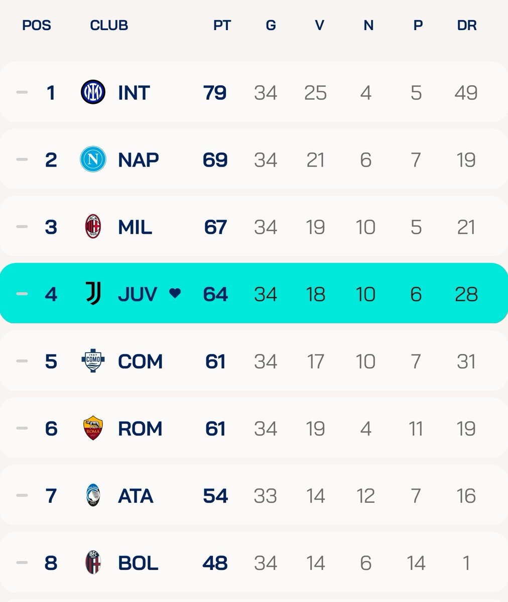 fabulosoadolfo's tweet image. Se termina la #SerieA para una @juventusfc que ha dejado de perder los partidos importantes y parece que vuelve a competir.

En 8 días el Inter festejará su #Scudettto 21 para alejarse a 2 del Milan.

#Juventus #MilanJuve