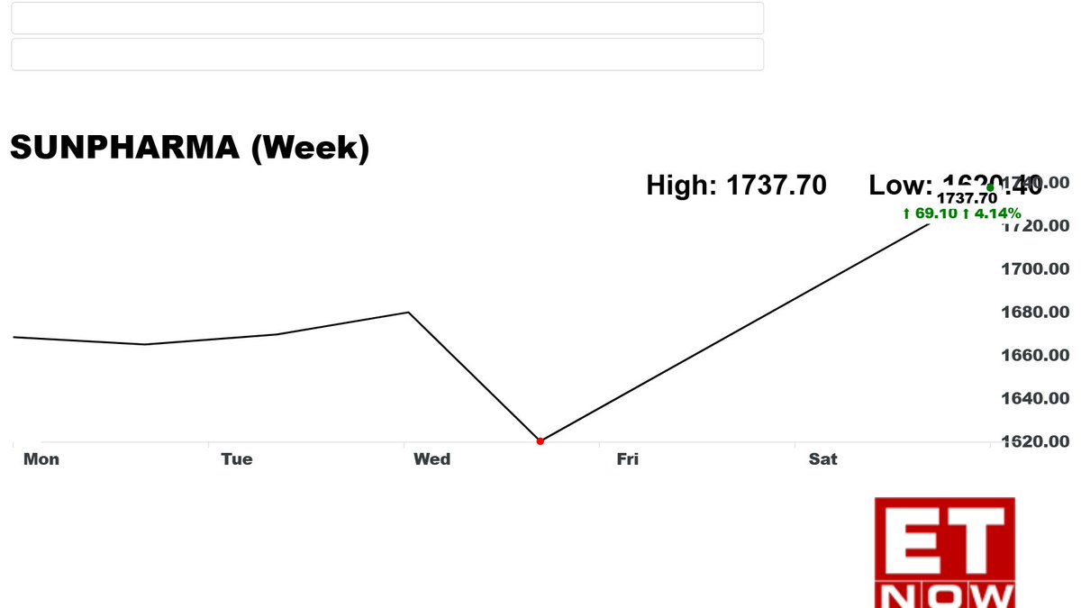 ETNowSwadesh's tweet image. #StocksInNews | Sun Pharma के शेयर में शानदार तेजी 

#StockMarket #ETNSSINS #SunPharma #MarketUpdate #MarketAlert