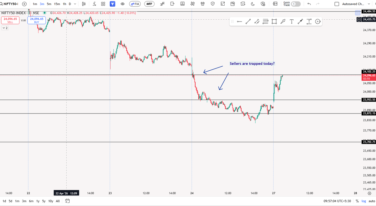 BlueChipTrade03's tweet photo. Short covering in Nifty or will fade away? 🤔
#sensex #nifty #optionstrading #stockmarketcrash #banknifty #Dhan #expiry #latestnews #trending #nifty50 #stockmarket #livemarkets #BugünG��nlerdenGALATASARAY https://t.co/WOrX7h9QSp