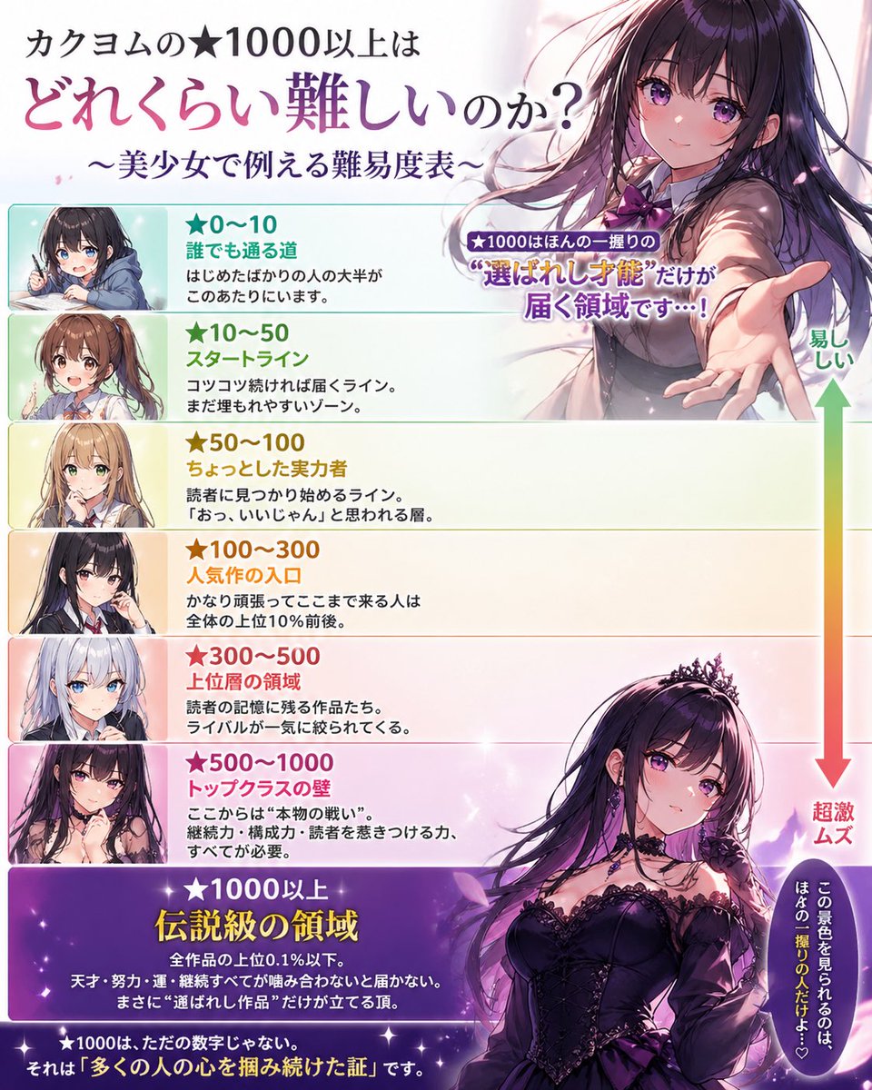 カクヨムの★ごとの難易度をChatGPTにイラストとして書いてもらいました！