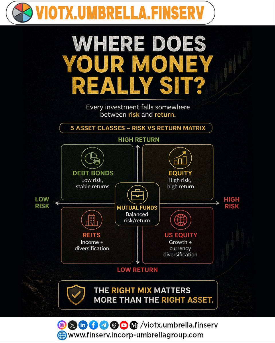 ViotxUFinserv's tweet image. Where your money sits decides how it grows 📊
Balance risk, don’t chase returns. Build a smarter portfolio today.

#InvestSmart #WealthBuilding #FinanceTips #Finserv