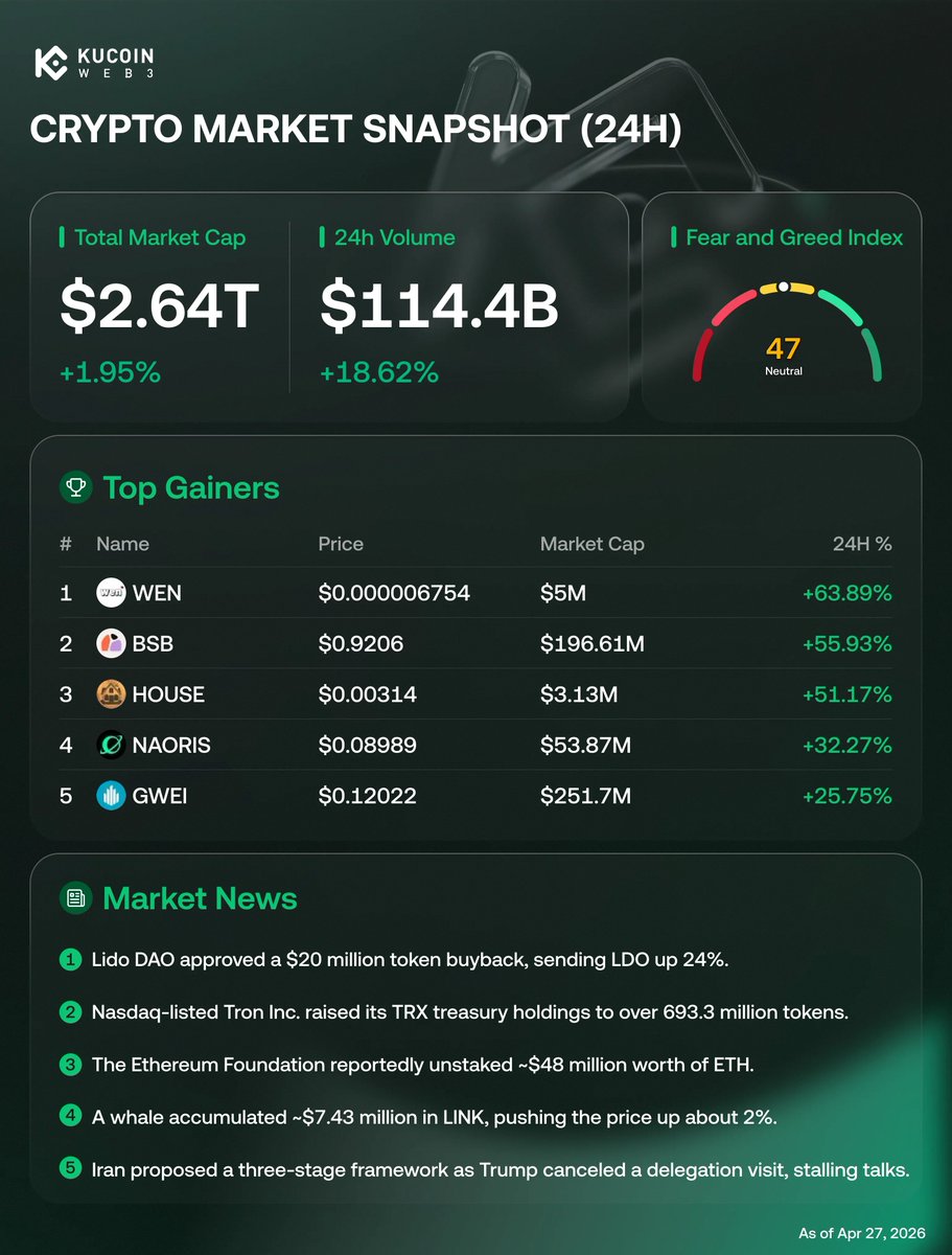 KuCoin_Web3's tweet image. #Crypto Market Snapshot (24h)
- Lido DAO approved a $20 million token buyback, sending $LDO up 24%.
- Nasdaq-listed Tron Inc. raised its $TRX treasury holdings to over 693.3 million tokens.

Top 5 Gainers
1️⃣ $WEN
2️⃣ $BSB
3️⃣ $HOUSE
4️⃣ $NAORIS
5️⃣ $GWEI