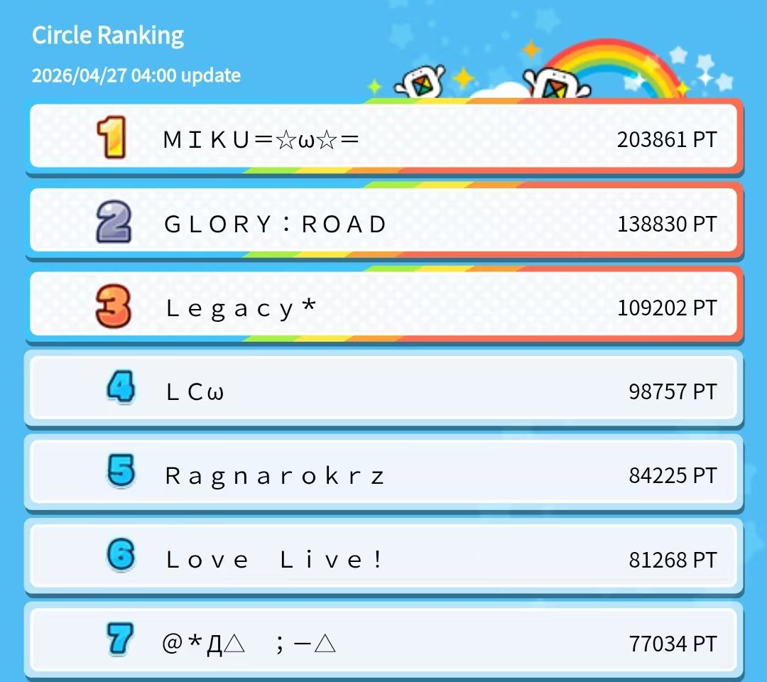 dirtfish01's tweet photo. bro wtf
how can the 1st group gets 200000pt in 27days🫪
I truly believe that choosing to participate in this event during the first month was an absolutely correct decision😅😅😅 https://t.co/FtO2MG6fzj