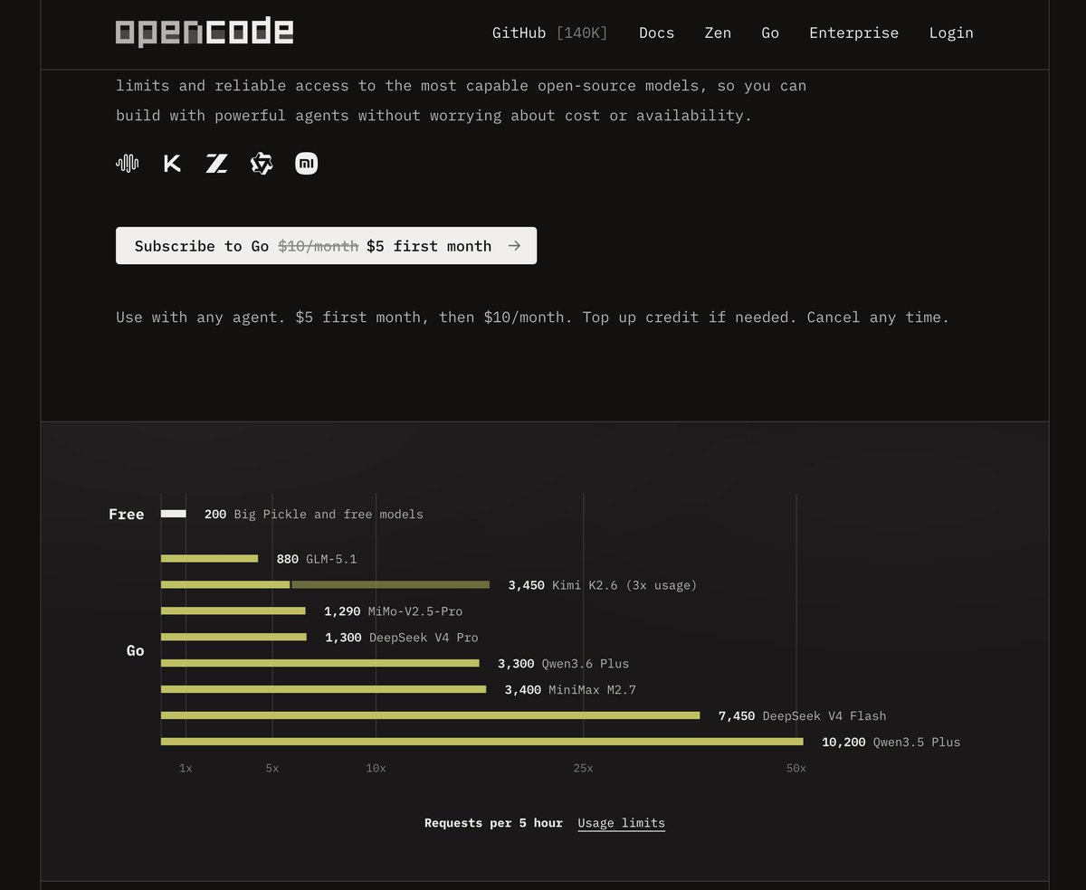 OpenCode Go pricing page showing $10/month with high request limits for Chinese models