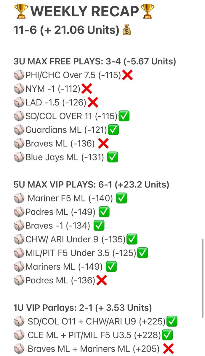 DreamTeamBets's tweet photo. 🏆WEEKLY RECAP: 11-6 (+21.06 U) 🏆

Free Play was rocky with some awful beats to start the week. VIP was on fire only losing Padres ML today after they blew a 6-0 lead in the 5th.

Win, lose or draw…Never gonna hide the results!!! We Ride Together We Die Together!!

#Gambling𝕏 https://t.co/yyeKhNdUmJ