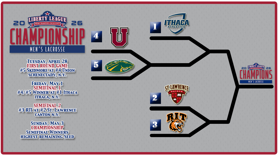 LLAthletics's tweet photo. Check out the seeding for the 2026 Liberty League Men's Lacrosse Championship!! The playoffs kick off on Tuesday, April 28, with a first-round game in Schenectady. #LLMLAX 🥍🏆
1️⃣ @BomberSports
2️⃣ @SLUsaints
3️⃣ @RITathletics
4️⃣ @UnionAthletics
5️⃣ @SkidmoreSID https://t.co/Hdupm8VeD1