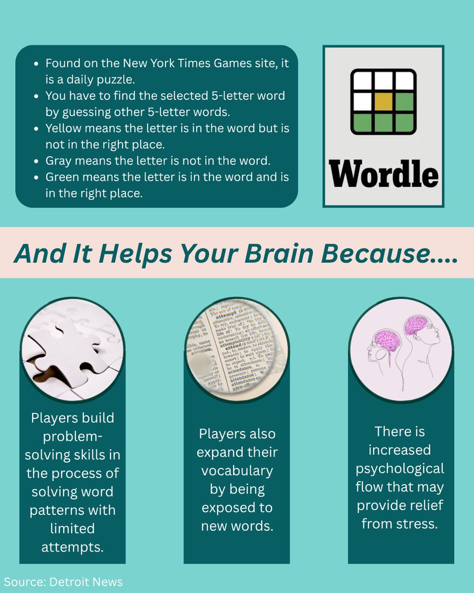 simplyneurosci's tweet image. From Connections to Wordle, the games on the New York Times website are addictive but may also... improve brain health! Learn more about the cognitive benefits of solving puzzles like Wordle in today's post! 

#SimplyNeuroscience #NYT #BrainHealth #CognitiveFitness