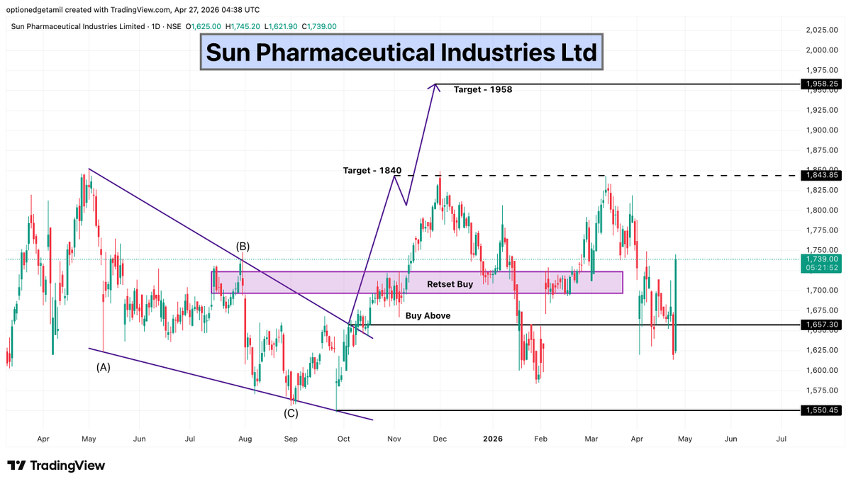 Optionedgetamil's tweet image. SUNPHARMA
✅ 1st target already achieved 🎯
🔁 Price approaching buy zone again for re-entry
📌 Buy Above: 1657
🎯 Targets: 1840 → 1958

#SunPharma #PharmaStocks  #NSE #StockMarketIndia #SwingTrading #TechnicalAnalysis #sharemarket