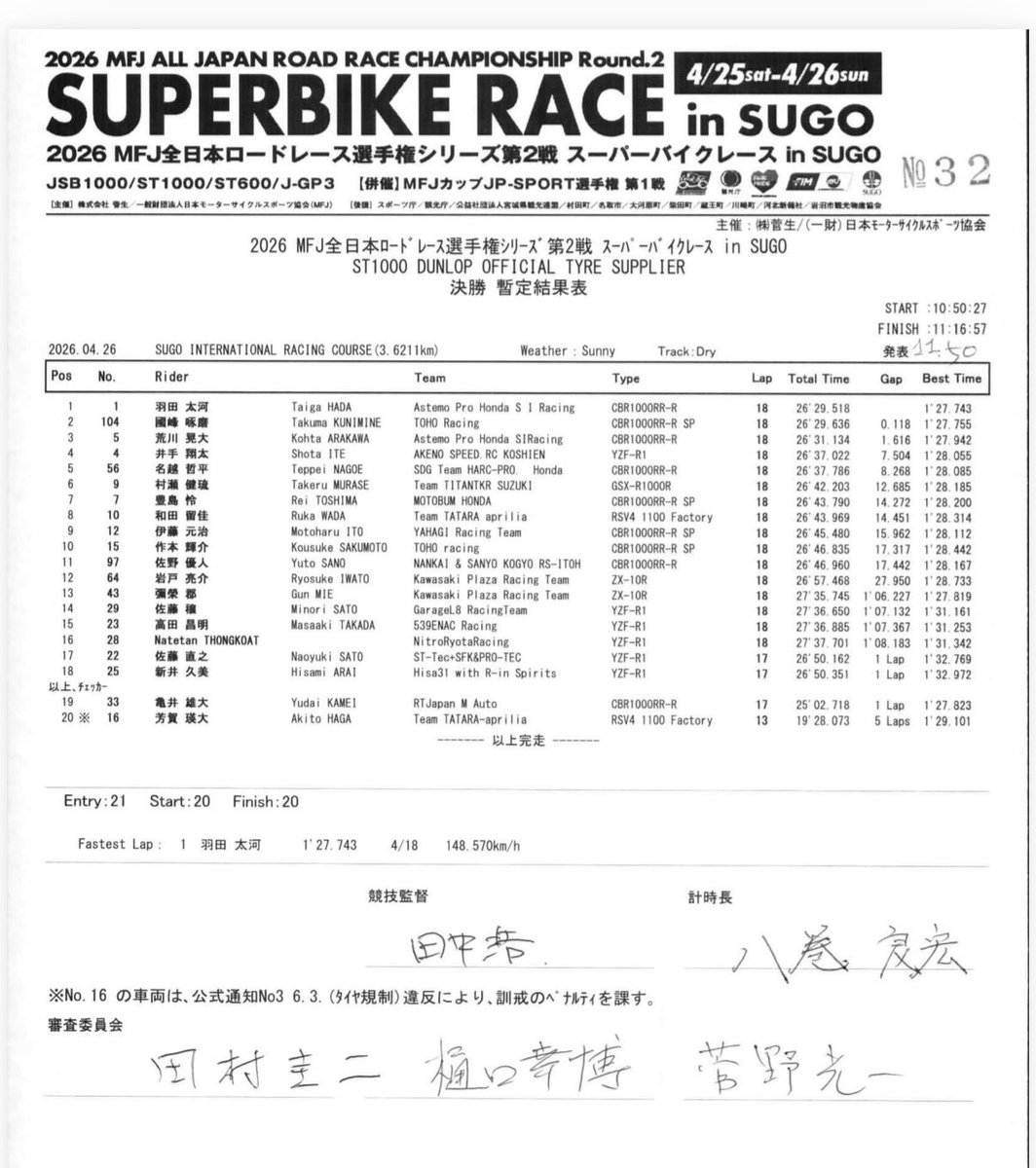 TitanTkrSuzuki's tweet photo. Rd.2 SUGO
予選4位→決勝6位
応援ありがとうございました!
悔しい結果でしたが、着実にスタッフアップして来れています。
次はもっと上へ!🔥
引き続き応援宜しくお願い致します!
#スズキ #titantkr #gsxr #jrr #全日本ロードレース
@1212takeru @MFJ_JRR https://t.co/OqjNrcd5Tz