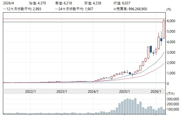 crochannel49's tweet photo. フジクラ（5803）

爆発的な上昇、ついに始まった。
短期目標は8,500円。

たった100株でいい。
今、やらない理由は、どこにもない。 https://t.co/l6743jodbk