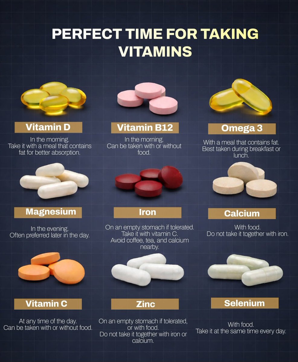 ShiningScience's tweet photo. Taking vitamins at the right time can significantly improve how well your body absorbs and uses them. 

Vitamin D and Omega-3 are best taken in the morning with meals that contain fat, while Vitamin B12 can also be taken in the morning with or without food. Magnesium is typically taken in the evening to promote relaxation and better sleep. Iron should be taken on an empty stomach with vitamin C, avoiding coffee, tea, and calcium for better absorption. 

Calcium, zinc, selenium, and vitamin C can be taken at flexible times, but consistency and avoiding certain combinations are key for optimal benefits.