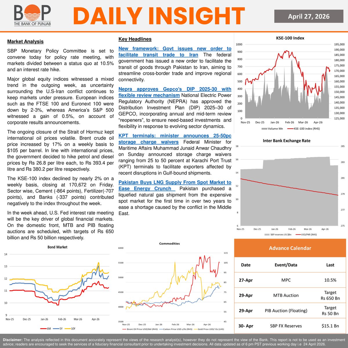 thebankofpunjab's tweet image. Daily Insight 27 April 2026

#Newshighlights #KSE100 #PBX #Equities #Pakistan