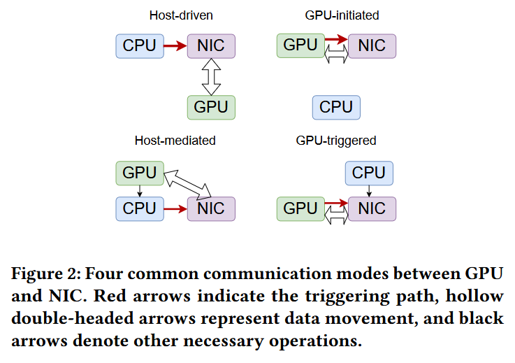 Underfox3's tweet image. In this paper is presented GICC, a GPU-driven coordination framework that enables GPU kernels to issue coordination commands and directly trigger NIC-level operations without host involvement on the fast path. #HPC

arxiv.org/pdf/2604.22126
