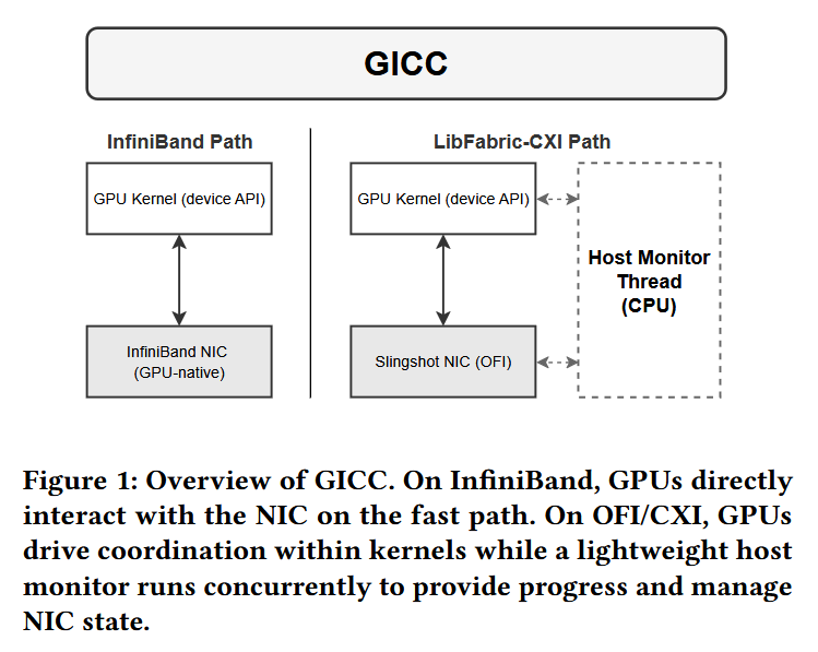 Underfox3's tweet image. In this paper is presented GICC, a GPU-driven coordination framework that enables GPU kernels to issue coordination commands and directly trigger NIC-level operations without host involvement on the fast path. #HPC

arxiv.org/pdf/2604.22126