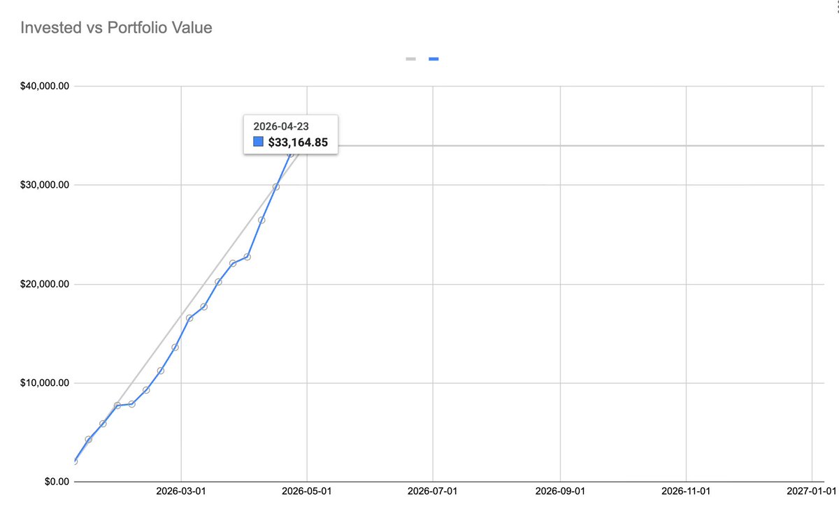 MarkCryptoCN's tweet photo. ✅ 第17周 BTC 定投完成！🚀

本周再次链上买入 $2000 USD 的 BTC（Base 网络）

累计投入：$34,000  （目前value $ 35518）
当前进度：17/52 周（2026 年计划）（目前已��盈利平衡线上）

从年初启动到现在，坚持用最朴素的纪律，把加密投资做得公开、可复制、可验证。

交易哈希（公开可查）：
https://t.co/glILvnYaqf

实时数据表 & 净值曲线（每周更新）：  https://t.co/0roUiHvsbR

普通人也能坚持的事，你敢不敢一起跑？👇

#BTCDCA #透明投资 #Web3实践