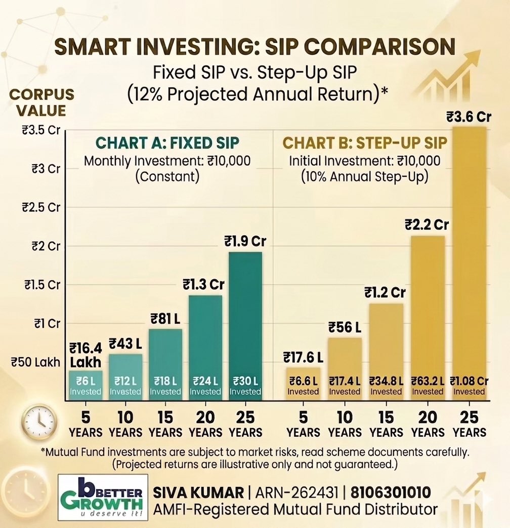bbettergrowth's tweet image. SIP with Yearly Step-Up yields more potential growth over time!
👉 Let bBETTER GROWTH help you Step-Up your SIP smartly and reach your financial goals faster.

#StepUpSIP #SIP #MutualFunds #bBETTERGROWTH