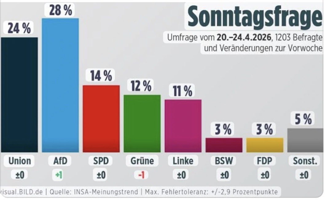 Was soll das? 

Das kann nicht die Antwort auf die Politik von BK #Merz sein! 

Wie kann man sich nur so verrennen? #Ungarn ist froh, dass es sich von dem #Putin- und #Trump-Versteher befreien konnte und wir wählen einen neuen!???
Wir bescheuert kann man sein?
Ausgerechnet