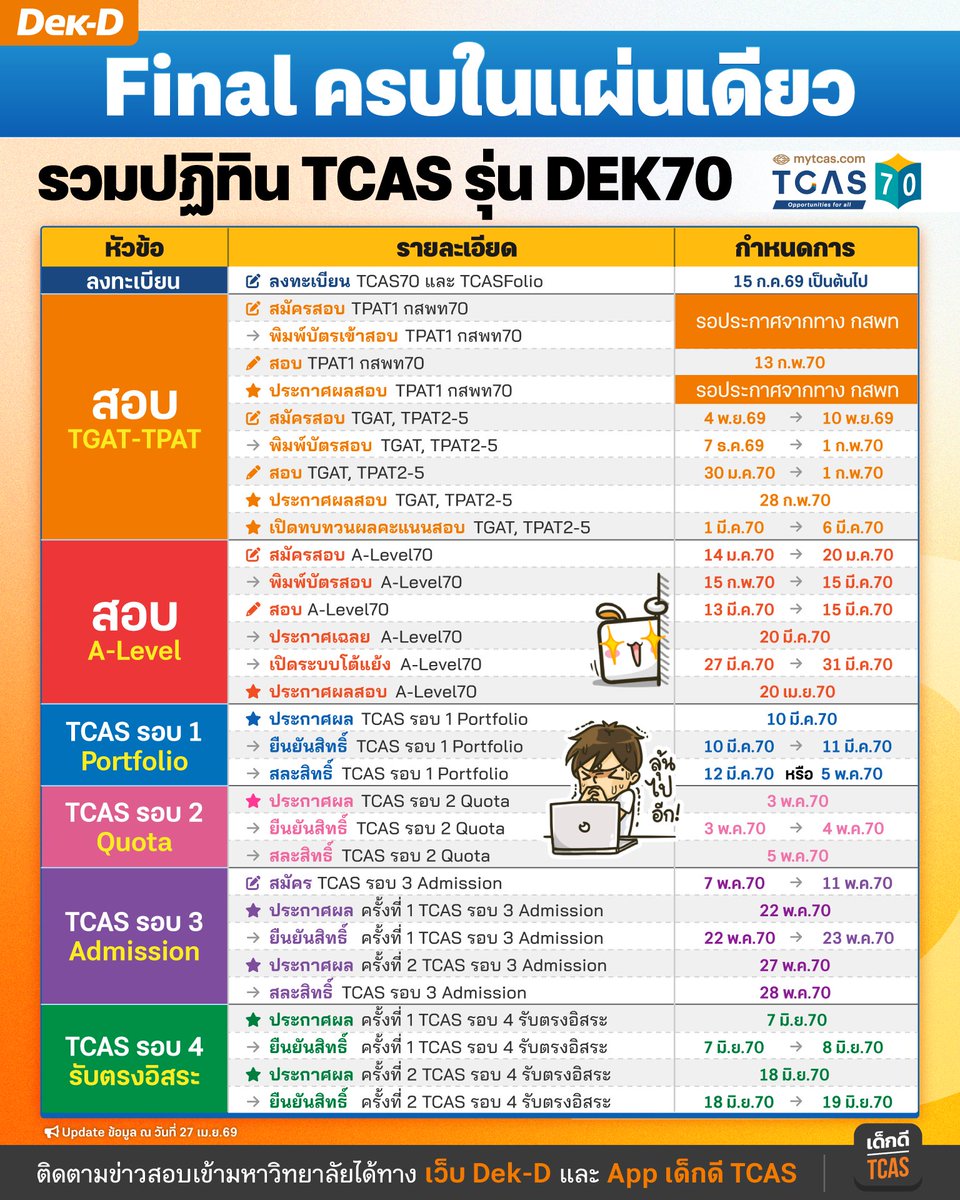 สำหรับ #dek70 ค้าบบบบ
.
รวมปฏิทินทางการ TCAS70
จากแถลงข่าวเมื่อวานนี้
ฉบับ Final ครบในแผ่นเดียว