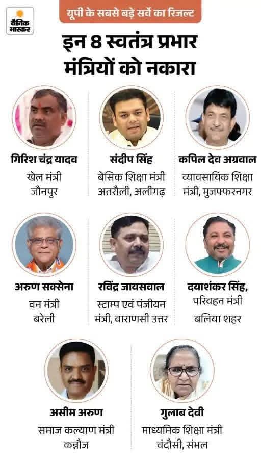 Vinoddeled's tweet photo. दैनिक भास्कर के सबसे बड़े सर्वे के नतीजों में सामने आया है कि यूपी के 40 में से 33 मंत्रियों को जनता दोबारा उम्मीदवार नहीं बनाना चाहती। सिर्फ 3 मंत्रियों को दोबारा टिकट देने के लिए ‘हां’ बोला है, मंत्री संदीप सिंह भर्ती दो 
@thisissanjubjp 
@myogiadityanath 
@UPGovt 
@BJP4UP https://t.co/hMaEZsIDgj