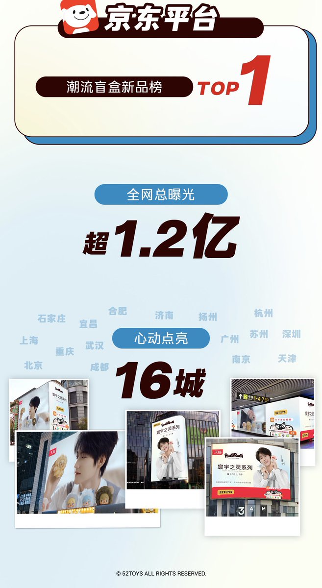 🎉รายงานยอดขาย 3 วันแรกที่เปิดตัว #ZKYx52ToysPOUKA_GBA #โจวเคออวี่ #Zhoukeyu #DanielZhou
✅ยอดขายในวันเปิดตัวเกิน 4.2 ล้านหยวน (~20 ล้านบาท)
✅ยอดขายภายใน 72 ชั่วโมงเกิน 6 ล้านหยวน(~ 30 ล้านบาท)
✅ยอดขายจากหลายแพลตฟอร์มเพิ่มขึ้น 200% ⬆️
✅ครองอันดับ 1