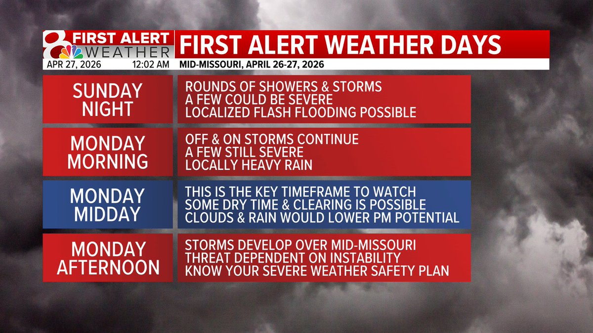 KOMUMatt's tweet image. Midnight Update: 

Tonight &amp;amp; Monday AM: Off &amp;amp; on storms, occasionally severe.
Monday Midday: The key time frame to watch. If we're dry... that enhances our potential Monday afternoon. 
Monday Afternoon: Developing storms, moving east. #MidMoWx #MoWx #MidMo
