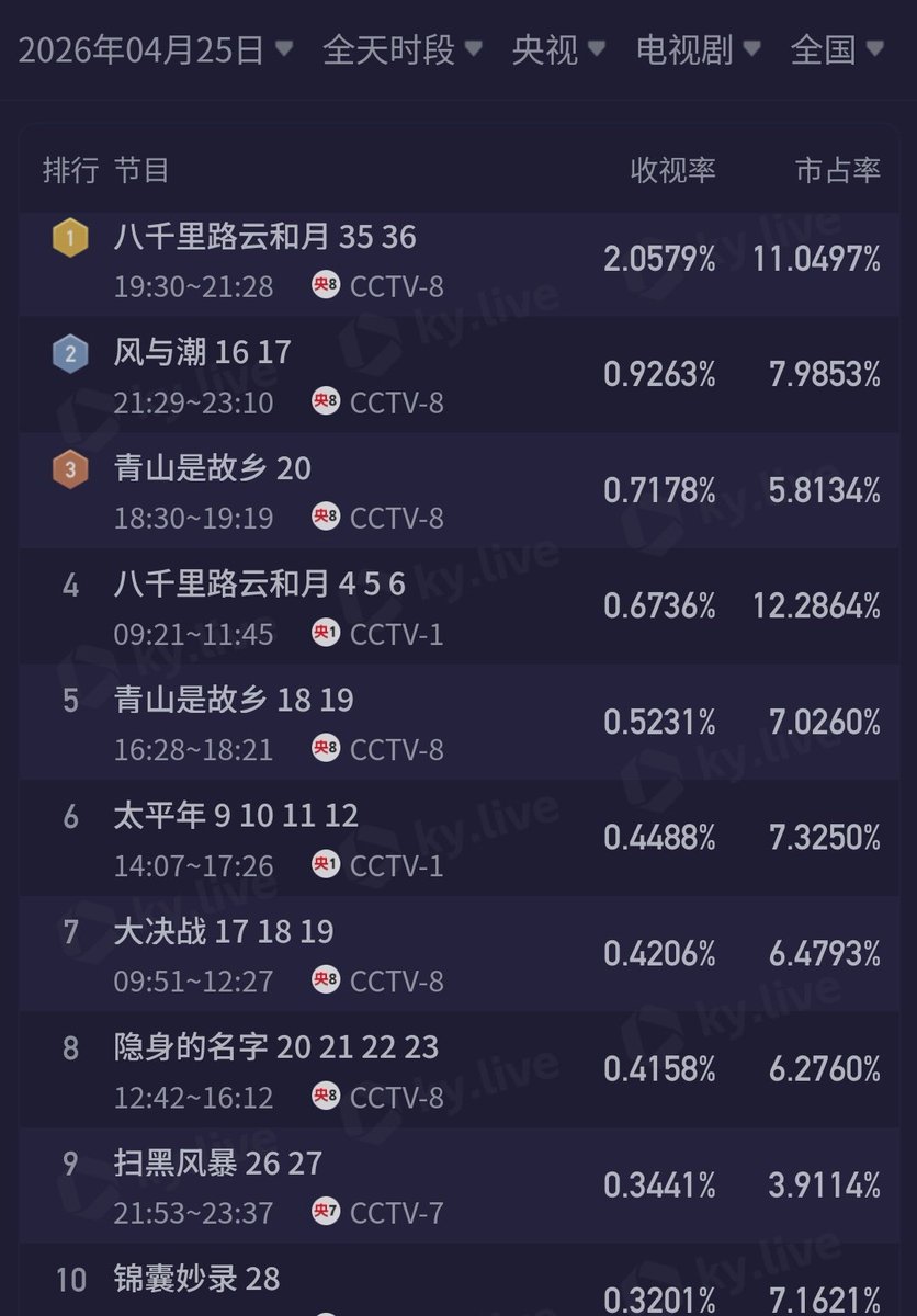 cdramacharts's tweet photo. [KuYun] TV Dramas Ratings <Apr 25, 2026>

CCTV
🥇#EchoesOfAThousandMoons 2.057%
🥈#SilentTides 🔄
🥉 #青山是故乡 🔄
4. #EchoesOfAThousandMoons 🔄
5. #青山是故乡 🔄

Satellite TV
🥇#TheEpochOfMiyu 0.613%
🥈#ImperfectVictim 🔄
🥉#TheSecondLife 🔄
4. #LastSummer 0.293%
5. #Rebith 0.253%