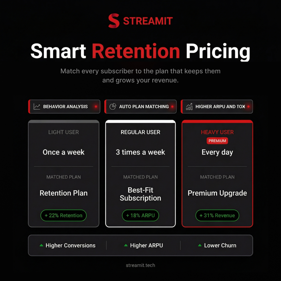 streamit_tech's tweet image. Users don’t leave because of content.
They leave when the price doesn’t match usage.

A Smart Retention Engine fixes that:
• Smarter pricing
• Right plan, right time
• Lower churn

Retention isn’t luck. It's a strategy.

Read more: streamit.tech/blog/smart-ret…

#OTT #UserRetention