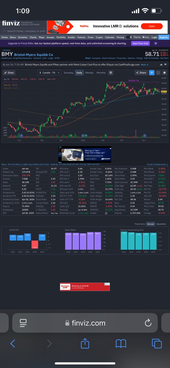 flowing_cash's tweet photo. $BMY to retest $62?👀 https://t.co/dN0dkY4Vkr