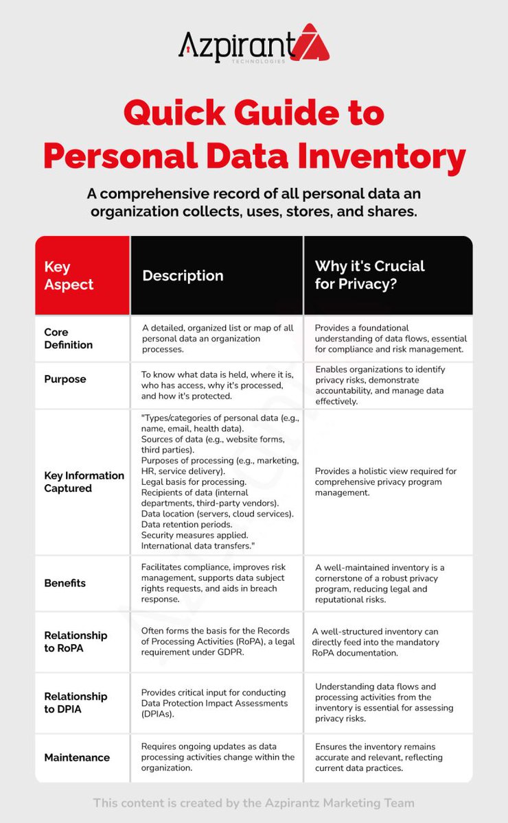 raviishu02's tweet image. Quick Guide to Personal Data Inventory

Does your organization know all the personal data it handles, The answer lies in a tool: the Personal Data Inventory your organizations map of personal data.

Visit Site: azpirantz.com

#DataPrivacy #PersonalData #DataInventory