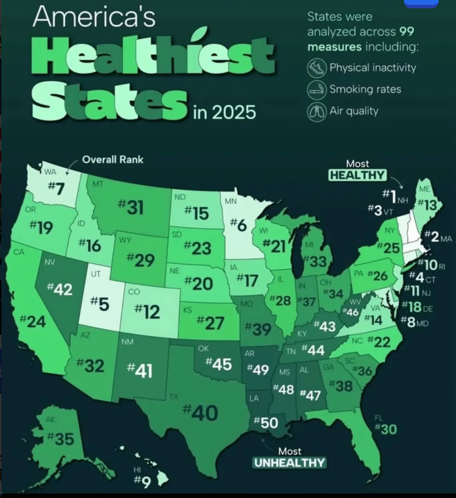 EarthFactVault's tweet photo. THE HEALTHIEST STATES IN THE U.S. HAVE BEEN RANKED IN 2025

1. https://t.co/BnkdqxG0Ye